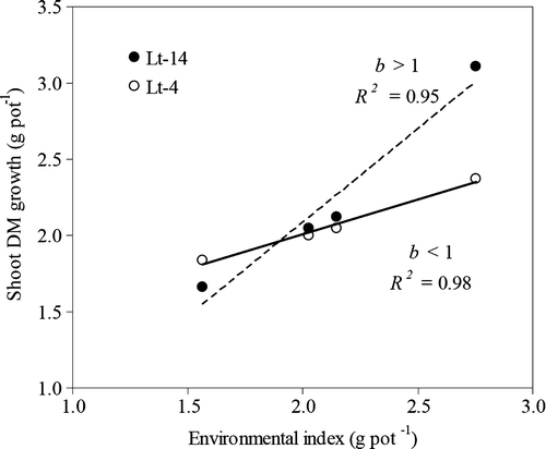 Figure 2.  Response of contrasting L. tenuis populations to soil water treatments as calculated by the Finlay and Wilkinson methodology. Coefficients of regression (b) and determination (R 2 ).