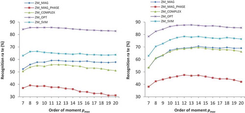 Figure 3. (a) Recognition rate (%) versus moment order for GurChar DB using inner unit disk mapping. (b) Recognition rate (%) versus moment order for GurChar DB using outer unit disk mapping.