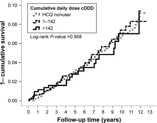 Figure 3 Kaplan–Meier curves for cumulative incidence of cancer with various cDDDs of HCQ.