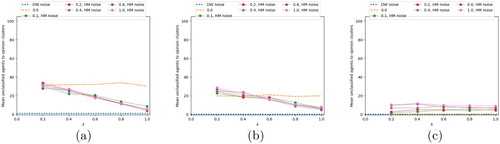 Figure 15. Mean of unclassified agents to opinion clusters for values of ϵ=0.1: (a) T = 0, (b) T = 0.1 and (c) T=1.