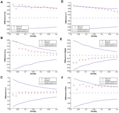 Figure 2 Inter-group differences in the global network metrics of the OSAHS and GS group in the 0.22 to 0.50 network density range. The 95% confidence interval and inter-group difference of the (A) clustering coefficient, (B) shortest path length, (C) small world index, (D) transfer coefficient, (E) global efficiency, and (F) local efficiency are shown. The red circles indicate differences between the OSAHS and GS groups; red circles outside the confidence interval indicate significant inter-group differences at the network density (p<0.05). Positive values indicate OSAHS group> GS group, negative values indicate OSAHS group <GS group.