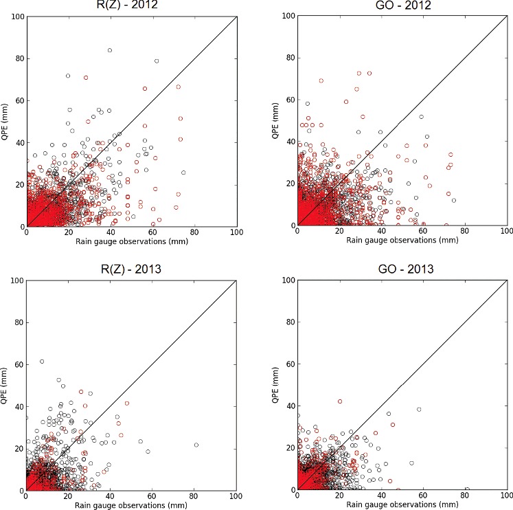 Figure 4. The same as figure 3 but for hourly accumulations. To view this figure in colour, please see the online version of the journal.