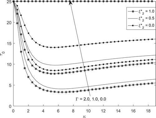 Figure 11. Skin-friction for different values of ξ2∗ and Γ.