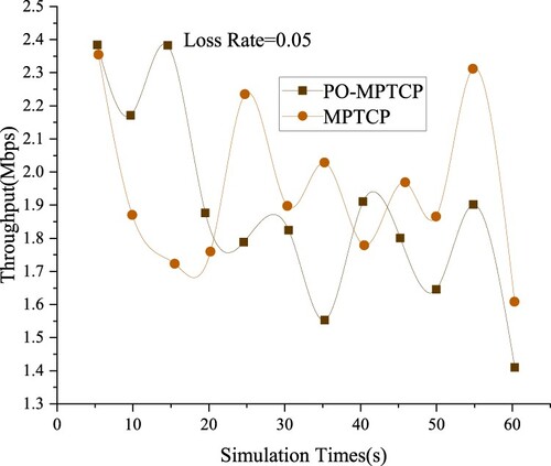 Figure 9. Comparison of average throughput changes (LossRate = 0.05).