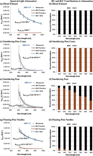 Figure 4. Spectral light attenuation and contributions from BC and BrC for source samples from diesel engine exhaust (a and b), smoldering pine cone smoke (c and d), smoldering Florida peat (e and f), and flaming pine needle smoke (g and h). The left panels depict the decomposition of total light attenuation by BC and BrC using the two-component model (eq 6), and the right panels show the percent contribution of BC and BrC to total attenuation at each wavelength. The diesel sample was collected from the exhaust of a diesel generator under idling conditions, and the pine cone, peat, and pine needle smoke samples were collected in a chamber experiment from their diluted combustion plumes (Chow et al. Citation2015). Error bars represent uncertainties derived from replicate analyses and lower quantifiable limits.