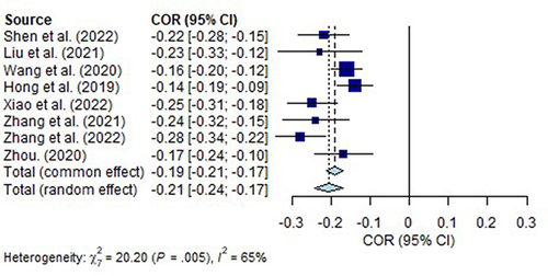 Figure 9 Forest plot for correlation between Parental phubbing and Self-concept.