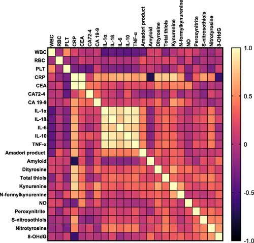Figure 5 Heat map of correlations redox and inflammatory parameters with chosen laboratory tests.