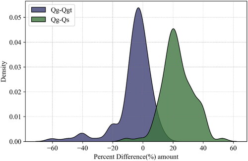 Figure 5. Density curve of the percentage difference between time series Qg-Qgt and Qg-Qs. The density curve having an area equal to one represents the effect of SWOT TS alone (Qg-Qgt) and when combined with the uncertainty associated (Qg-Qs) over the KGE values in each iteration. The outlier has not been shown.