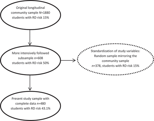 Figure 1. The sampling procedure.