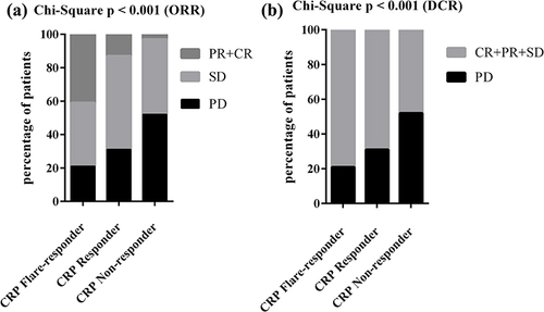 Figure 2 Distribution of response at first staging according to RECIST v1.1 among the different CRP kinetics groups. P value based on Chi-square test for ORR (a) and DCR (b).