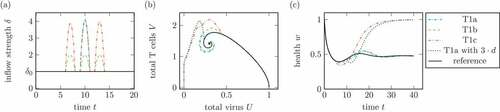 Figure 9. (a) Medication plan during treatment 1. T1a: One dose with d at tmed=9. T1b: Three doses with d/3 at tmed1=6,tmed2=9 and tmed3=12. T1c: Three doses with d at tmed1=6,tmed2=9 and tmed3=12. (b) Phase plot of summed virus U and summed T cells V and (c) health during different treatments 1 and a reference infection course (solid). For comparison, T1a with 3⋅d shows a single medication at tmed=9 with a dose d˜=3. The treatments T1c and T1a with 3d show the transfer from a chronic to a healing infection course.