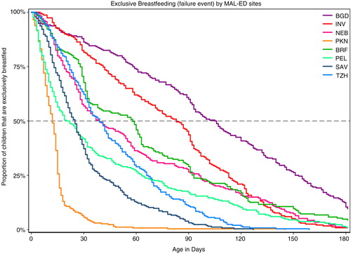 Fig. 3 Decrease in exclusive breastfeeding at MAL-ED Sites. Survival curves of exclusive breastfeeding are shown for each of the MAL-ED sites. Exclusive breastfeeding is defined as only having received colostrum and breast milk until such time as other liquids such as water, tea, solids are given.
