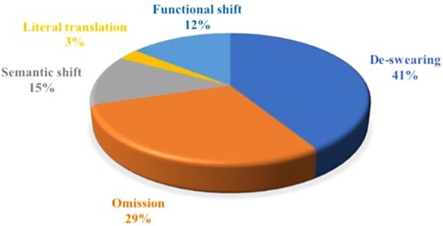 Figure 2. The percentage of translation techniques.