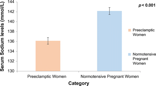 Figure 1. Mean serum sodium levels of preeclamptic and normotensive pregnant women.