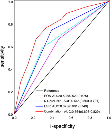 Figure 6. Receiver operating curve and AUC of helpful biomarkers for distinguishing COPD + CAP from AECOPD (as control). AUC: area under the curve. Variables were categorized by cutoff point.