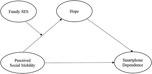 Figure 1 Hypothesized model.