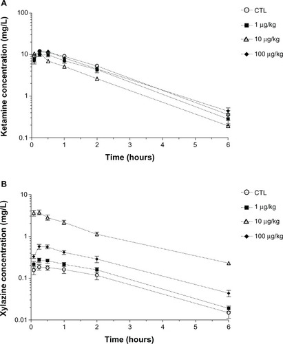 Figure 6 Mean (±standard error) concentration–time profiles of (A) ketamine and (B) xylazine in plasma following an intramuscular administration of ketamine (80 mg/kg) and xylazine (5 mg/kg) in combination with an intraperitoneal administration of either saline (controls; n = 6 rats) or different concentrations of Escherichia coli lipopolysaccharide (1, 10, or 100 µg/kg; n = 6 rats/lipopolysaccharide concentration) 2 hours before anesthesia.
