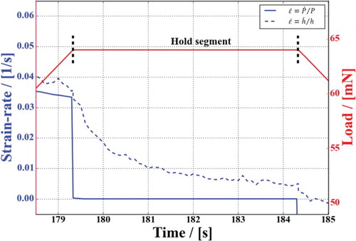 Figure 3. Development of the actual indentation strain-rate defined as , in contrast to the approximate solution for a hold segment of a quasi-static indentation experiment. Evidently, the approximate solution breaks down during constant load regimes.