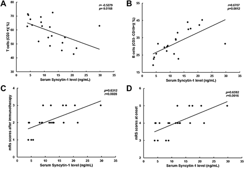 Figure 3 Correlation of syncytin-1 expression levels with clinical features and peripheral lymphocyte subsets in patients with anti-NMDAR encephalitis. (A) Correlation between syncytin-1 levels and the proportion of peripheral blood CD3+ lymphocytes in patients with anti-NMDAR encephalitis. (B) Correlation between syncytin-1 levels and the proportion of CD3−CD19+ lymphocytes in patients with anti-NMDAR encephalitis. (C) Correlation between syncytin-1 levels and the mRS score after immunotherapy in patients with anti-NMDAR encephalitis. (D) Correlation between syncytin-1 levels and the mRS score at onset in patients with anti-NMDAR encephalitis.