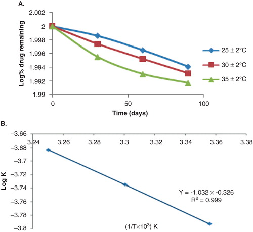 Figure 7. Representation of (A) log percentage drug remaining versus time and (B) Arrhenius plot for optimised BRC-loaded CS NPs.
