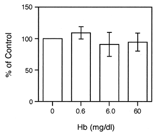 Figure 1. Effects of the PEG-HbV on the fMLP-triggered chemotactic activity of the PMNs. The PMNs were incubated for 30 min at 37°C with various concentrations of PEG-HbV. Then, the cells were allowed to migrate for 30 min at 37°C. Values are means ± SE of four donors.