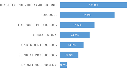 Figure 1 Percentage of patients who accessed sub-specialty care at least once within the MDC.