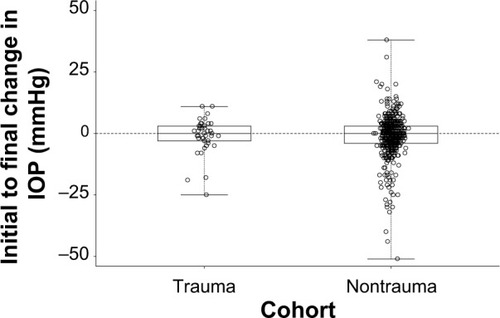 Figure 2 Initial to final change in IOP (mmHg) for traumatic and nontraumatic uveitis patients.