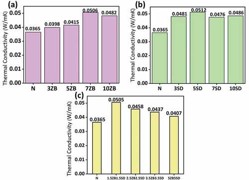 Figure 5. Thermal conductivity results of (a) ZB, (b) SD and (c) HB microparticles reinforced jute/epoxy composite specimens.