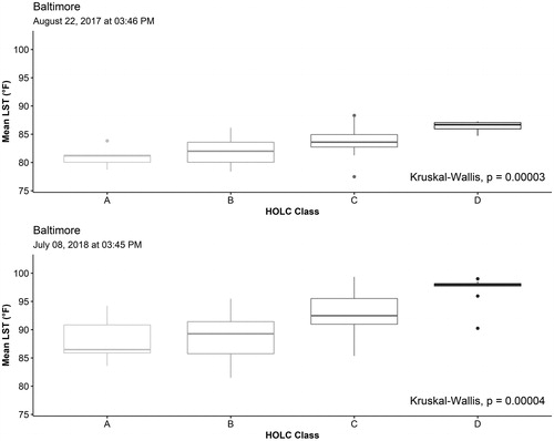 Figure 1. Box plot of mean land surface temperature by HOLC class in Baltimore. Source: U.S. Census Bureau (Walker, Citation2018), University of Richmond Mapping Inequality project (Nelson et al., Citation2018, and US Geological Survey (Citation2020b)).