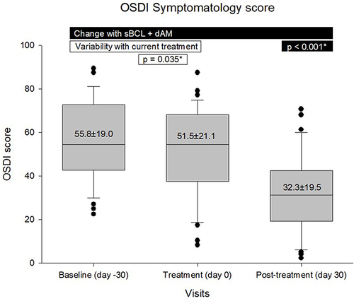 Figure 1 Subjective OSDI symptomatology score change from baseline to after treatment. *Denotes statistical significance.