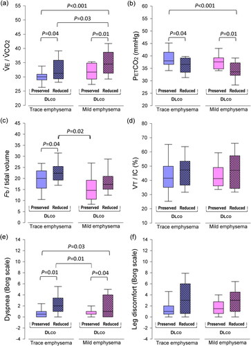 Figure 2. Selected ventilatory and sensory parameters during incremental cardiopulmonary exercise test at the highest equivalent work rate of 60 watts in smokers separated by emphysema burden and DLCO. (a) ventilatory equivalent for carbon dioxide output (V.E/V.CO2), (b) end-tidal CO2 (PETCO2), (c) breathing frequency/tidal volume ratio (Fb/VT), (d) VT/inspiratory capacity (IC), (e) dyspnea Borg ratings and (f) leg discomfort Borg ratings. Boxes depict the first to third quartiles; central lines denote the median. Whiskers range from the 5th to the 95th percentiles. Abbreviations: DLCO = single breath diffusing capacity of the lung for carbon monoxide.