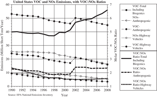 Figure 9. Trends in U.S. emissions of VOCs and NOx and the molar ratio of VOC/NOx emissions from 1990 to 2008.