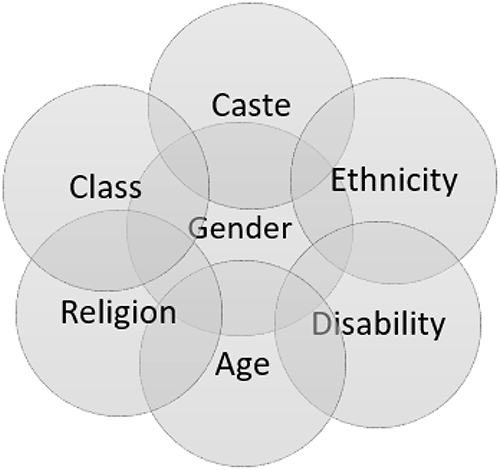 Figure 1 Intersectional tensions and social determinants of health influencing women’s health.