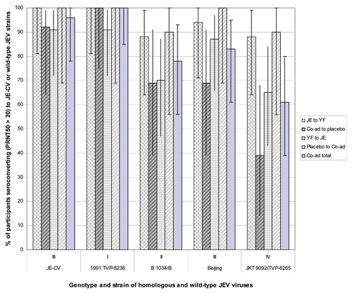 Figure 3 Percent of participants in the PP population seroconverting (PRNT50 ≥ 1:20 or 4-fold rise from baseline) to JE-CV and wild-type JEV strains, 30 days after last immunization with either JE, YF or both JE and YF co-administered together at day 0.