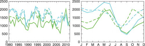 Fig. 8 Time series of the yearly river discharge (left) and mean seasonal cycle (right) in m3/s of the Rhône (blue, 1980–2011) and the Po (green, 1980–2006), observations in dashed lines.
