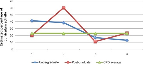 Figure 2 Estimated use of simulation activities through educational years.