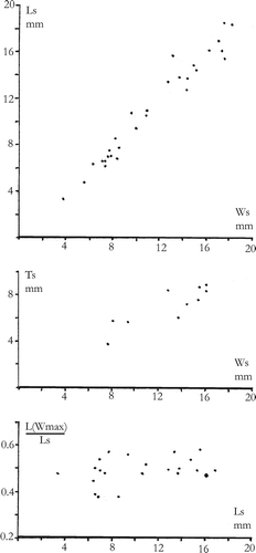 Fig. 6. Reticulatrypa pulchra (Mitchell & Dun, Citation1920). Plots of Ls and Ts against Ws, and the ratio L(Wmax)/Ls against Ls.