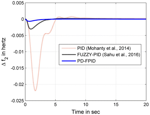 Figure 6(b). Deviation of frequency in area 2 due to 1% SLP in area 1 with AC line only.