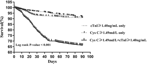 Figure 1 Kaplan–Meier all-cause mortality event-free survival curves according to the Cys C and cTnI levels.