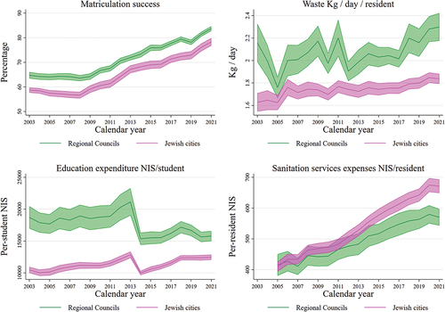 Figure 1. Success in matriculation exams and per resident daily waste collection expenditures.
