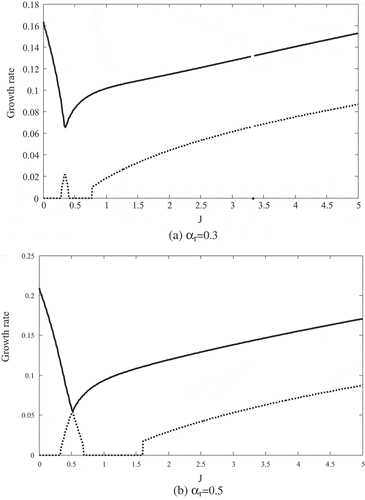 Figure 7. Time growth rate in terms of Richardson number for R = 5 and Ө = 0.2.. Solid line is the first mode (Kelvin–Helmholtz) and dotted line is the second mode (Holmboe) of instability. The legend is same as Figure 3