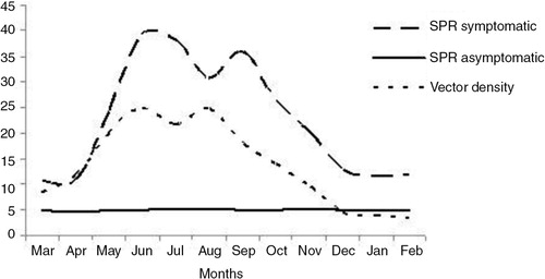 Fig. 1.  Incidence patterns of symptomatic and asymptomatic malaria in relation to known malaria vector density in the study area.