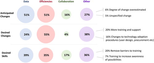 Figure 7. Comparison of common themes identified in short answer responses to questions: 1) “Please describe any changes you anticipate from digital technology,” 2) “If it was your decision, what changes would you make to technology use in your workplace and why?,” 3) “Your workplace is allocating time and money to improve the digital skills of employees. If it was your decision, what would your team learn and why?”