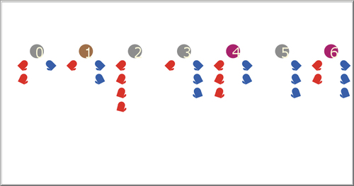 Figure 6. Screenshot example of glove game using human subject experiment. The agents are represented by the numbered circles, with their color representing which coalition they are a member. The gloves below each agent present the number of gloves they have: left-hand gloves (red) and right-hand gloves (blue).