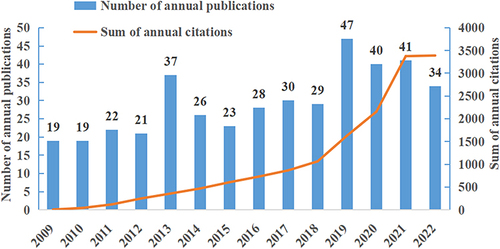 Figure 2 Trends in the number of articles and frequency of citations of studies on psychological distress in stroke.