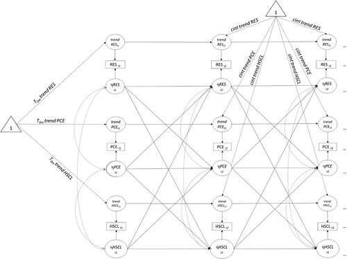 Figure 1 . Graphical structural equation modeling (SEM) representation of continuous time dynamic model. Note. Manifest indicators: RES = Resource activation; PCE = Problem-coping experience; HSCL = Symptoms. cint = continuous-time intercept; T0m  = initial state for latent trends; η = latent processes.  = Time point. The representation of measurement errors (residual variances), predictors (moderators) and infinite latent variables between discrete time-observations have been omitted for visual simplicity.