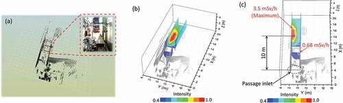 Figure 3. (a) Point cloud data of experimental environment acquired using scanning LRF. Combined metal pipes can be seen. (b,c) Radiation distribution map prepared by superimposing radiation image and point cloud data. In panels (b) and (c), the viewpoints are different.