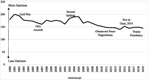 Figure 2. Israel’s Garrison state, 1990–2020.