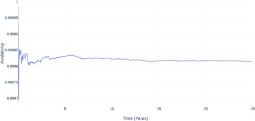 Figure 7. Mean availability for the gearbox over its lifetime.