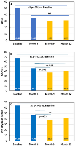 Figure 1 Ocular symptoms for patients randomized to CsA during phase 1 (blue bars) and phase 2, post-crossover (gold bars). A. OSDI (ocular surface disease index), (B) SANDE (symptom assessment questionnaire in dry eye), (C) EDS (eye dryness score). CsA = cyclosporine ophthalmic emulsion (Restasis), Ns = not significant. P values are versus either baseline or cross-over baseline as indicated using a Mann–Whitney rank sum test.